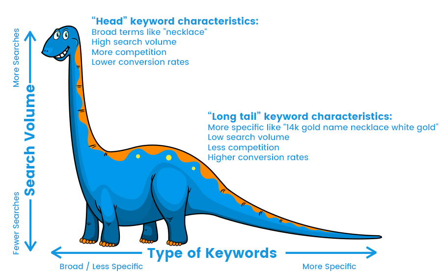 type of keywords