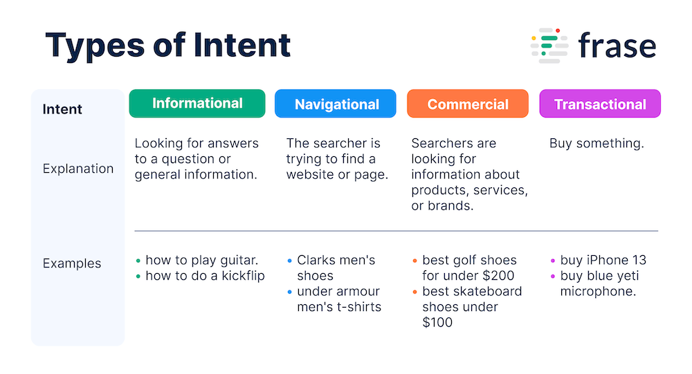 user intent